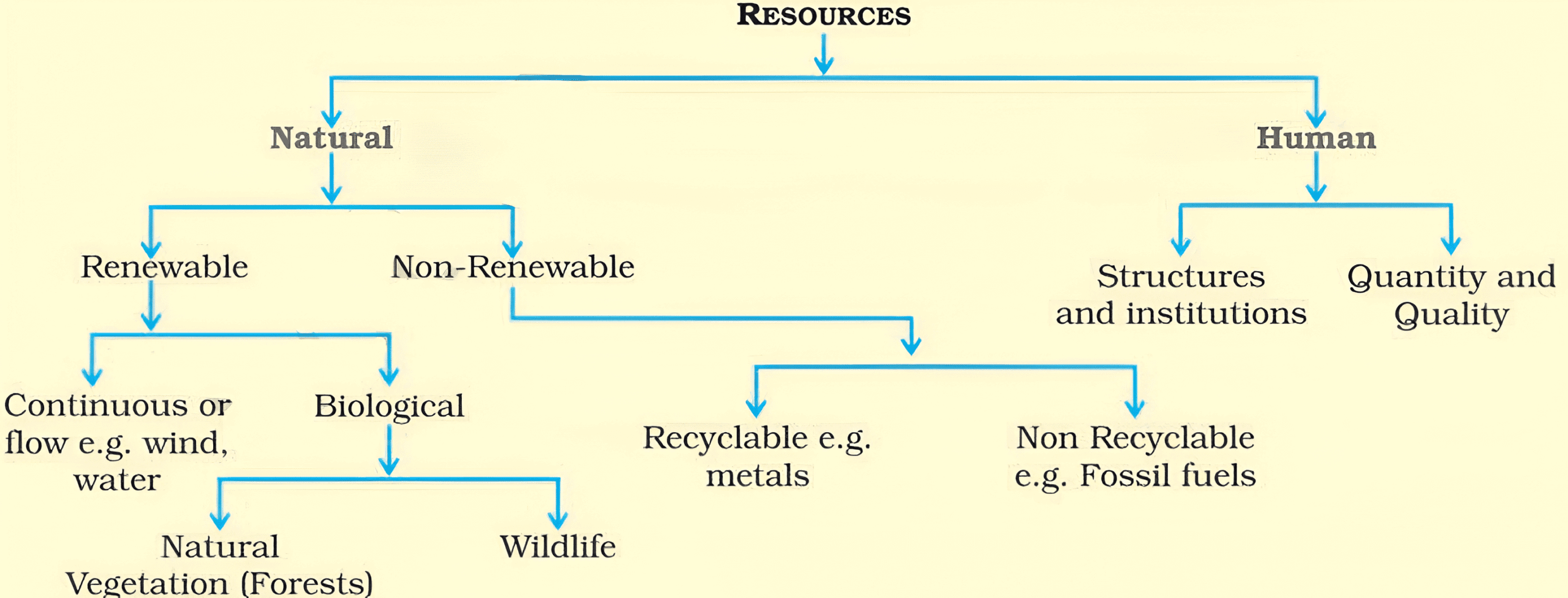 Classification of Resources -Resources and Development