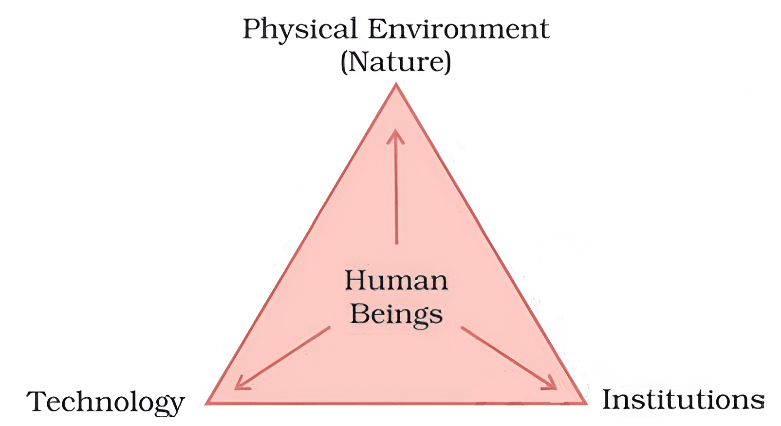 Nature, Technology and Institutions