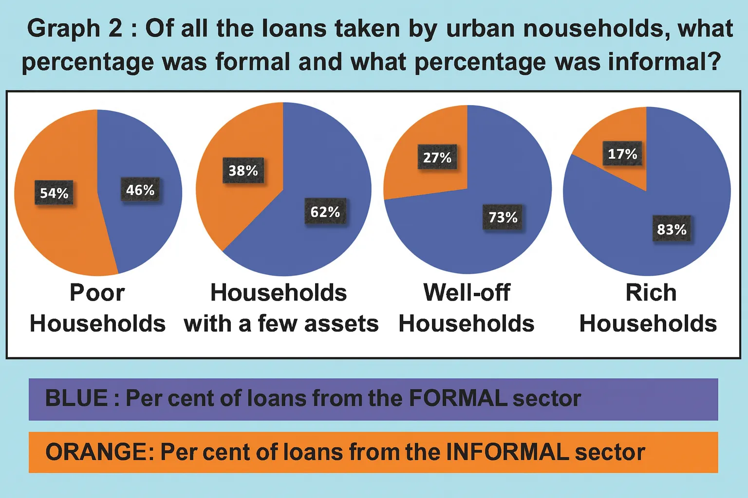 Percentage of formal and informal credit - Money and Credit